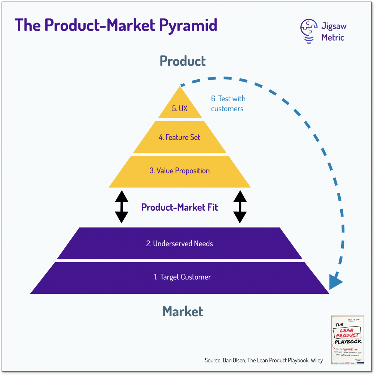 Product Market Pyramid